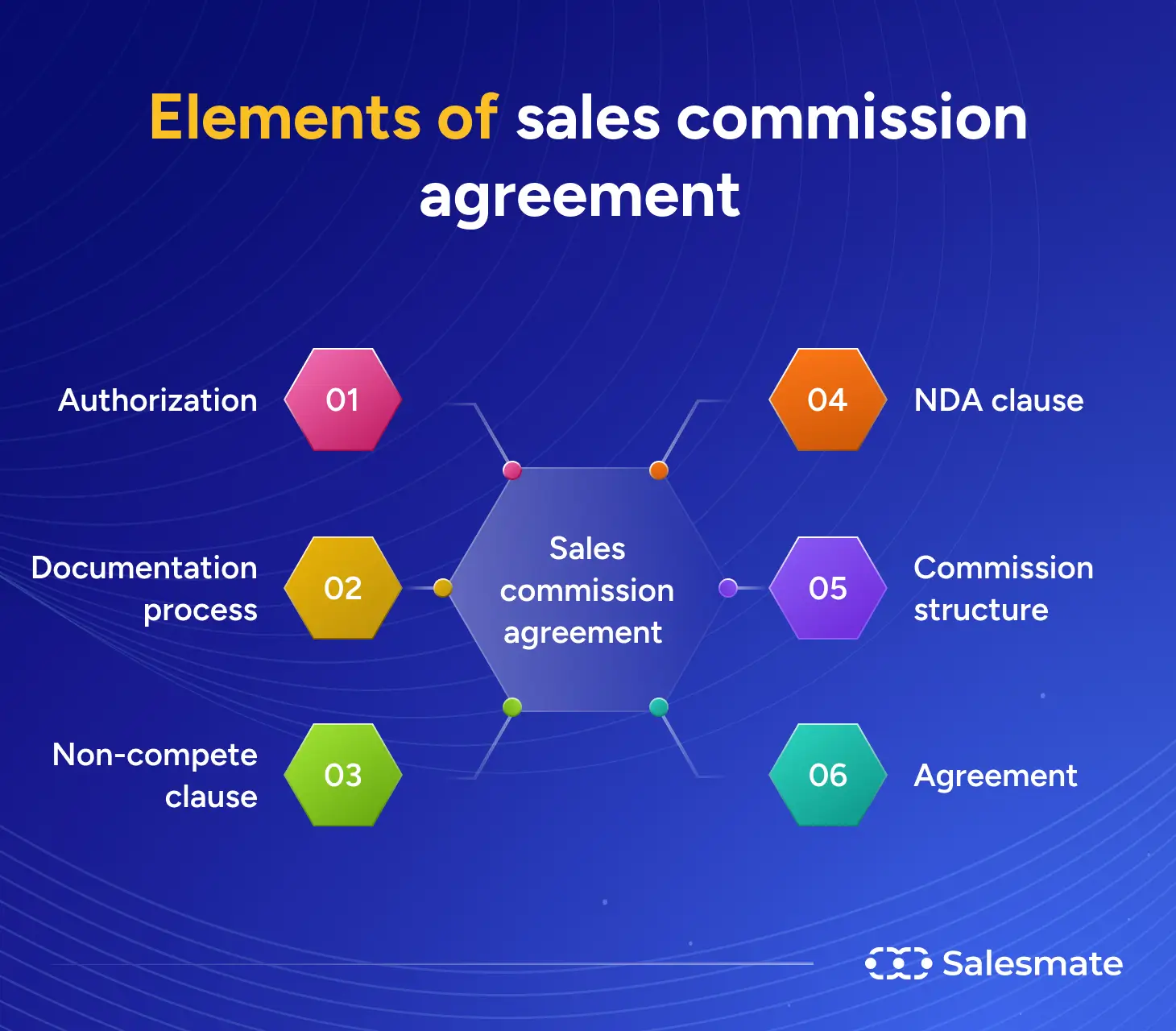 Elements of sales commission agreement 