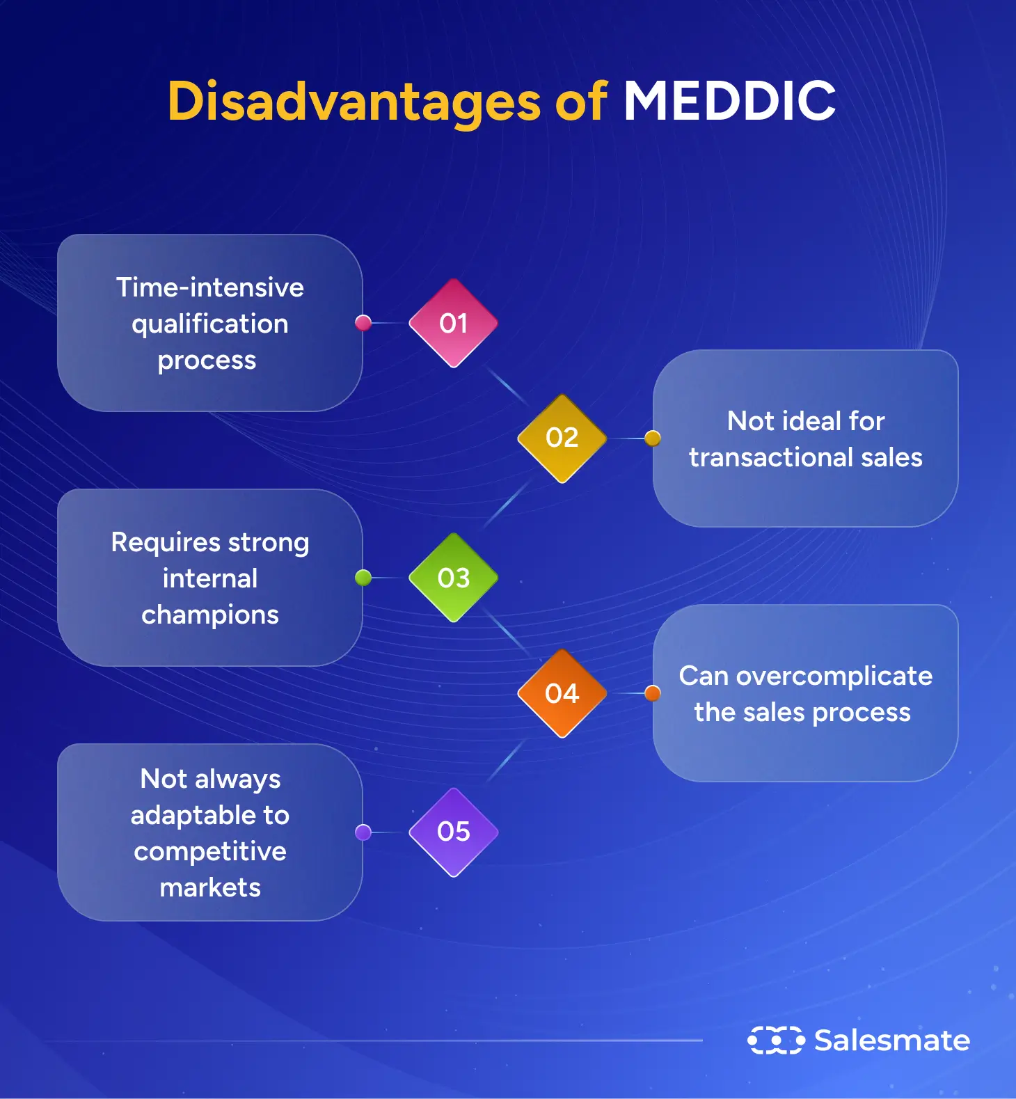 Disadvantages of Meddic