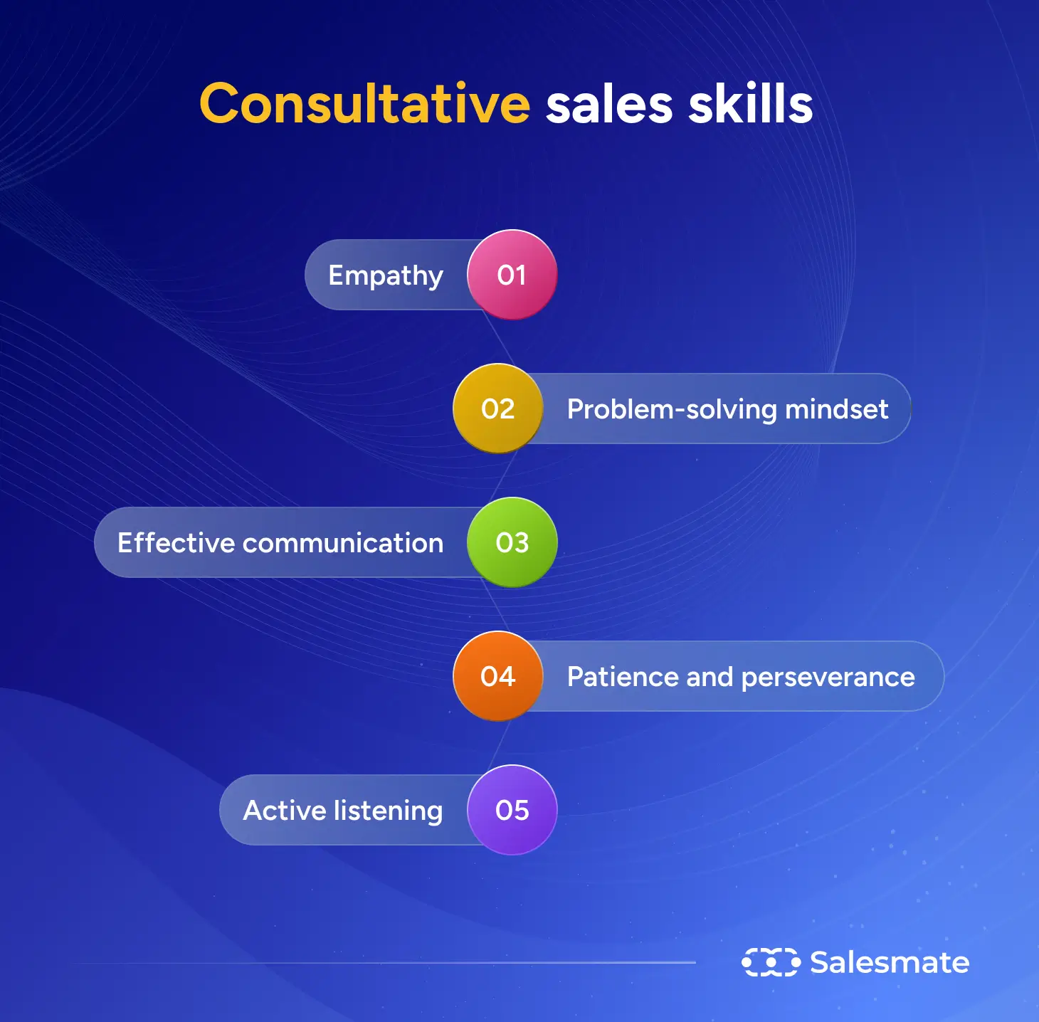 Consultative sales skills