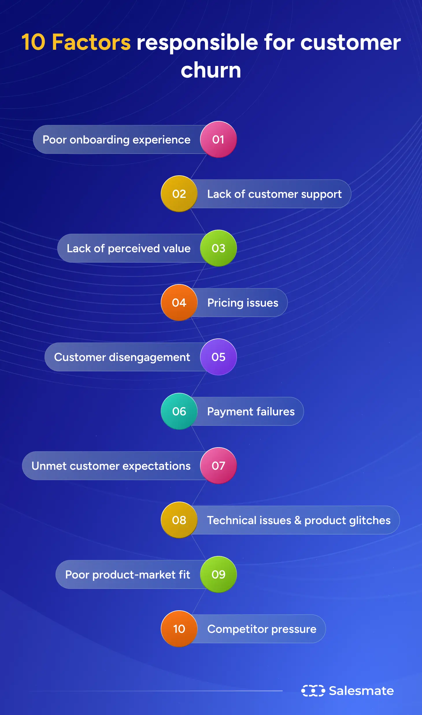 10 Factors responsible for customer churn