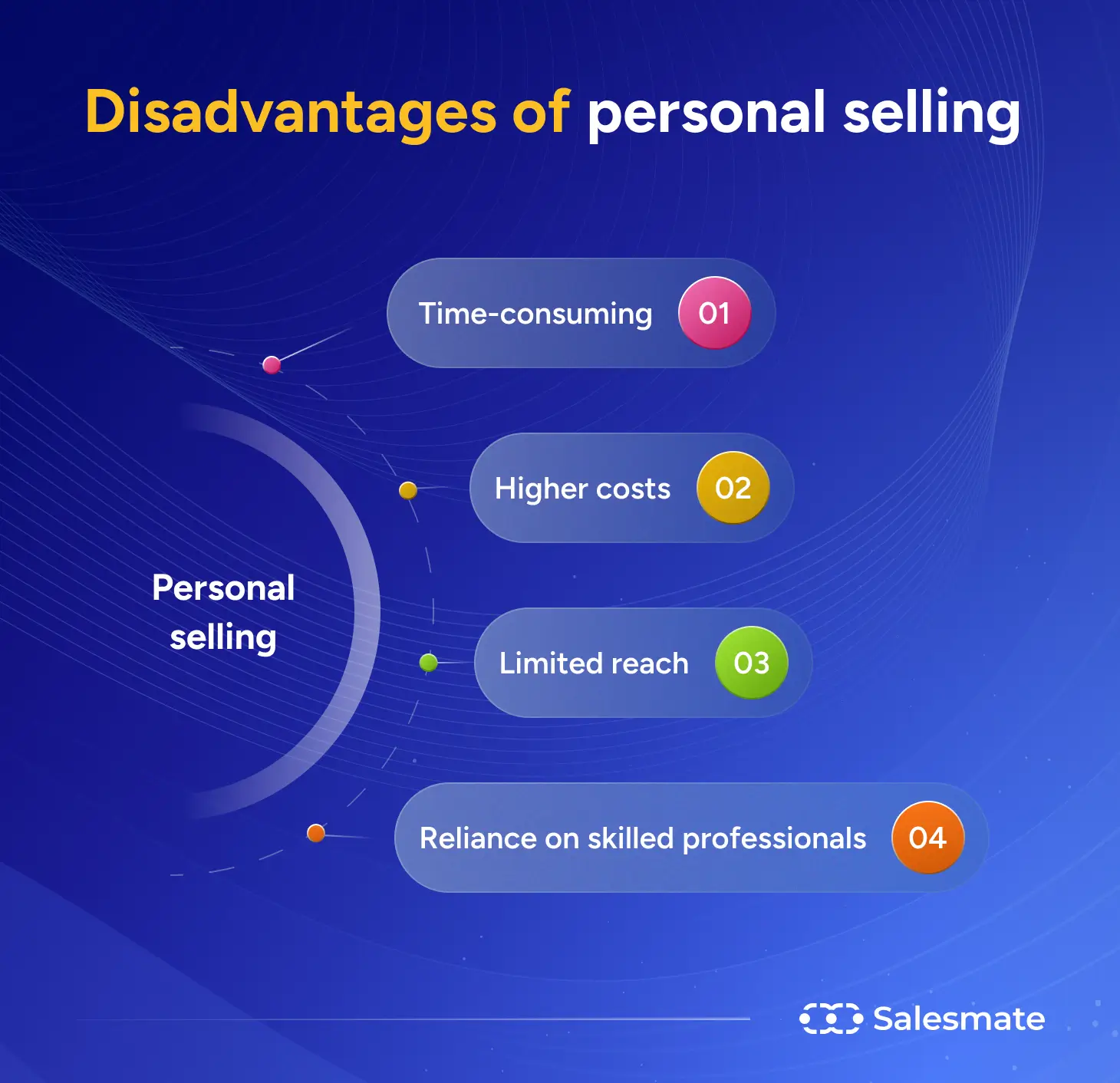 Disadvantages of personal selling