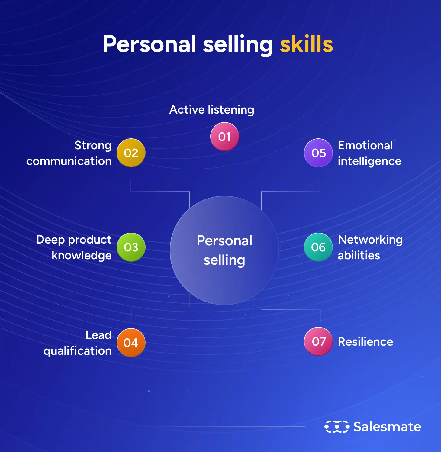 Personal selling skills