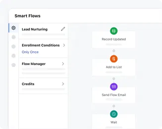 Nurture leads and prepare future customers Nurture leads and prepare future customers