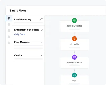 Nurture leads and prepare future customers Nurture leads and prepare future customers